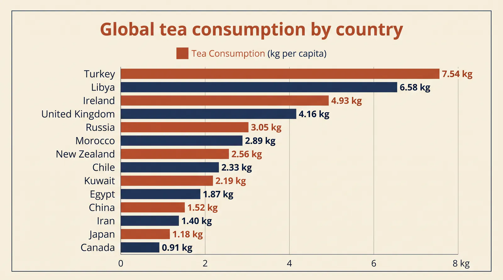 Nano Banana 2 data visualization of global tea consumption by country with labeled bars and a legend
