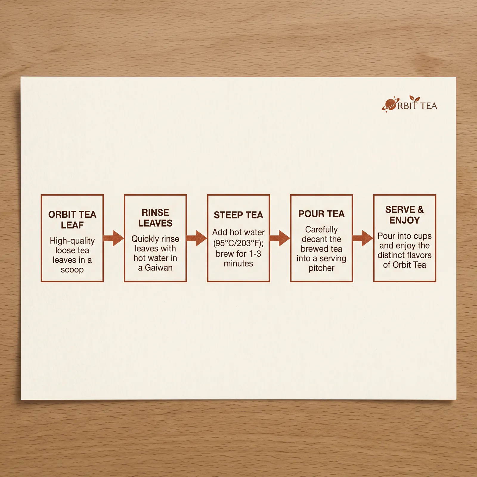 Nano Banana 2 flowchart of the Orbit Tea brewing process from leaf to serve