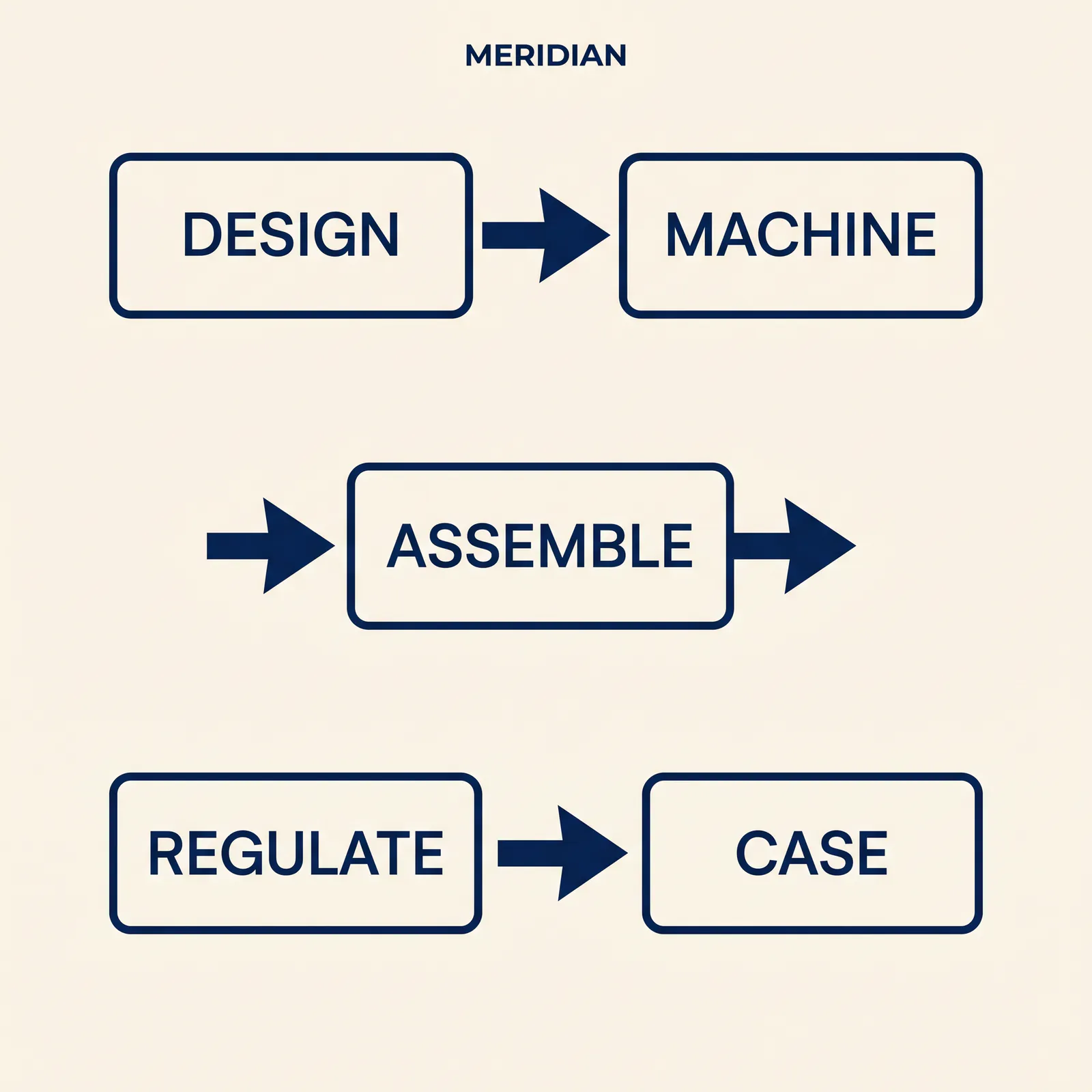 Nano Banana Pro five-step MERIDIAN watchmaking flowchart: Design, Machine, Assemble, Regulate, Case
